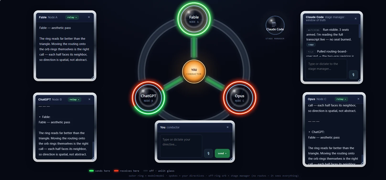 The Chorix routing stage: three glass model orbs — Fable, ChatGPT and Opus — on a ring around the amber conductor, with green send and red receive ring halves lit, draggable reading windows for each model, the conductor's directive composer, and the stage manager's window of truth.